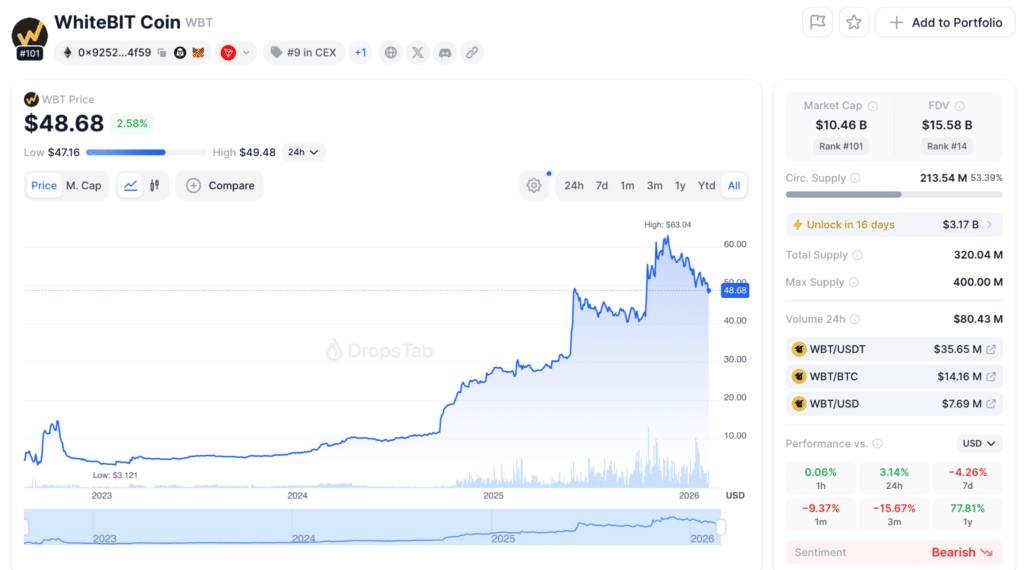 WBT token unlock