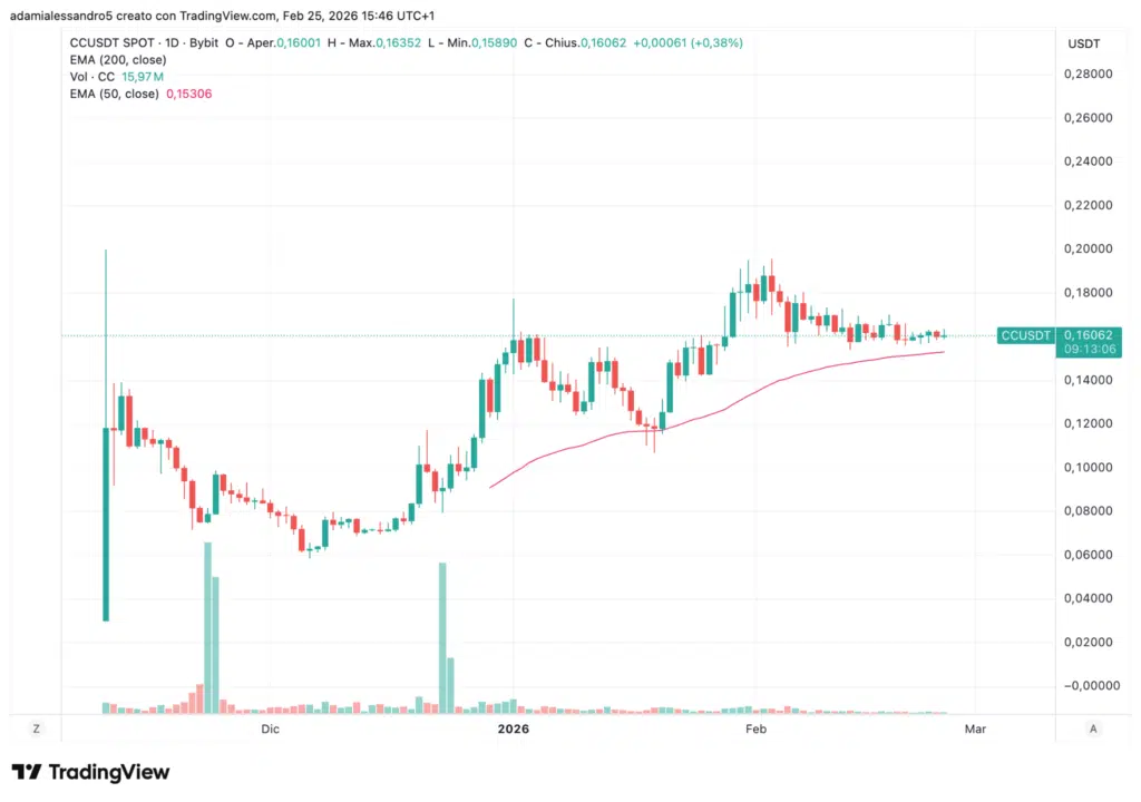 CC grafico giornaliero