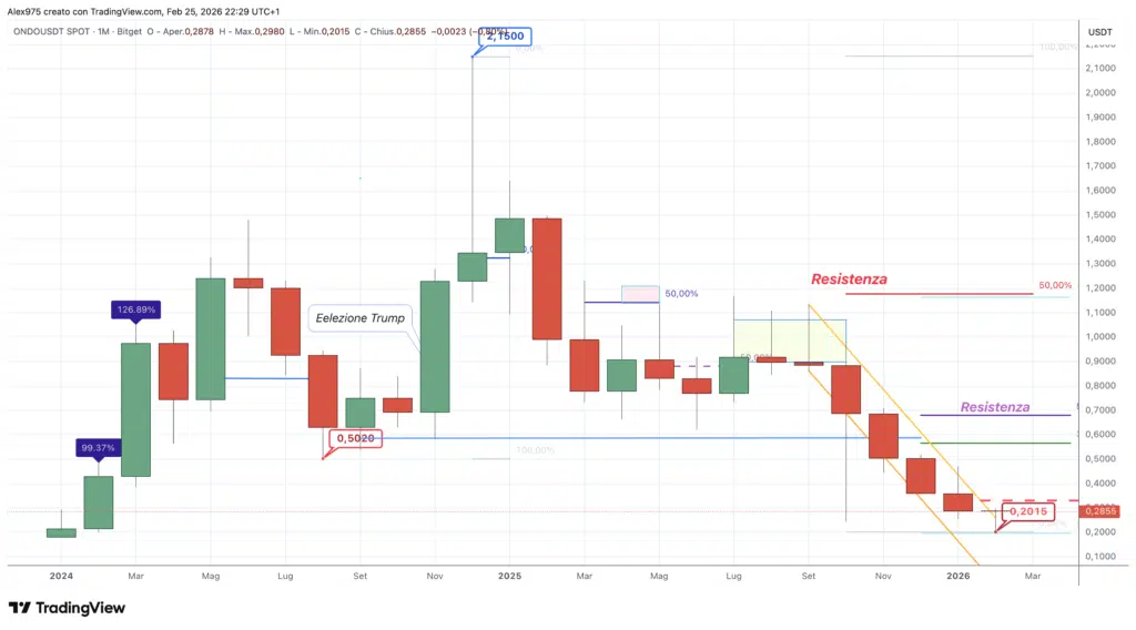 Ondo (ONDO) - monthly febbraio 2026