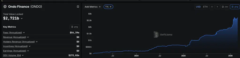 Total Value Locked di Ondo Finance