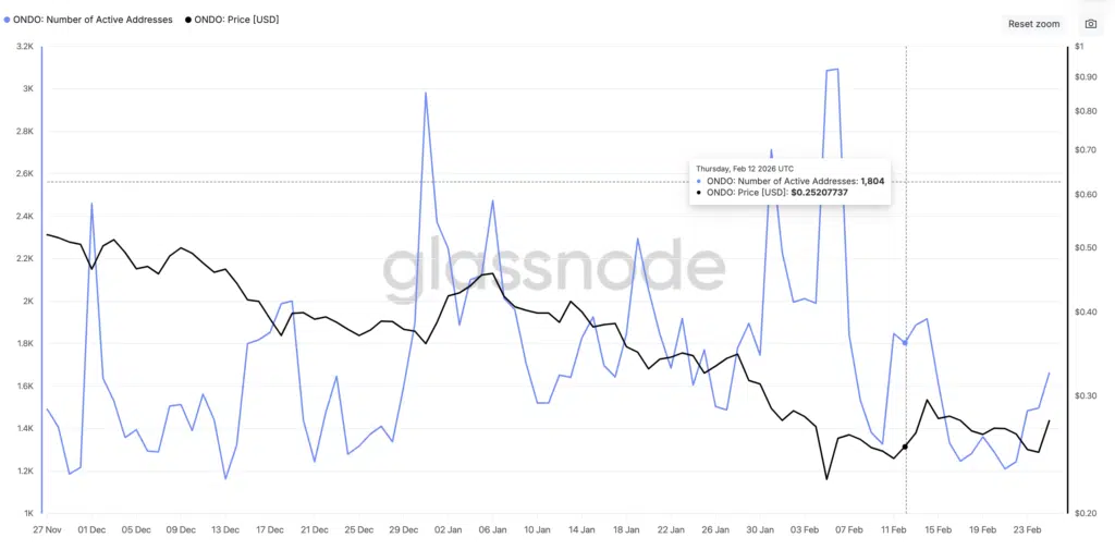 ONDO - New and active addresses - Fonte: Glassnode