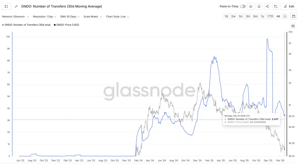 Ondo Number of Transfers - Fonte: Glassnode