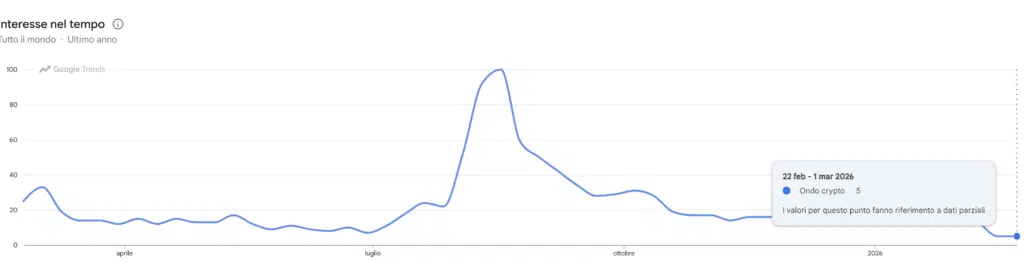 Ondo - Google Trends