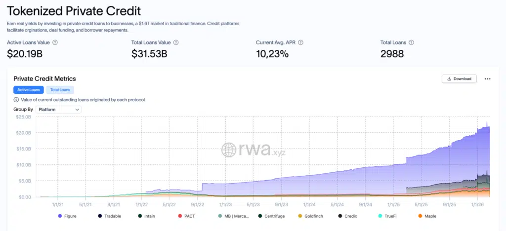 Private credit tokenizzato
