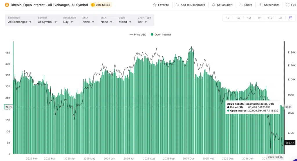 Open Interest - Fonte: CoinGlass