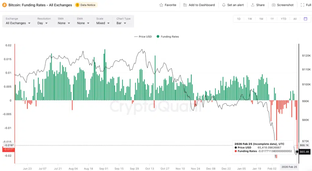 Funding Rate di Bitcoin - Fonte: CryptoQuant