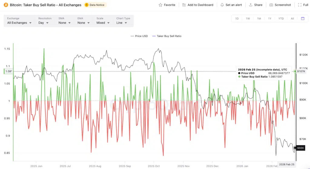 Taker Buy/Sell Ratio - Fonte: CryptoQuant