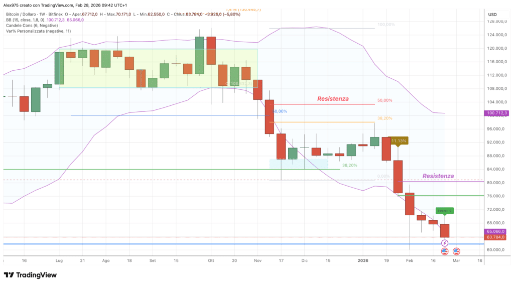 Bitcoin (BTC) - weekly 28 febbraio 2026