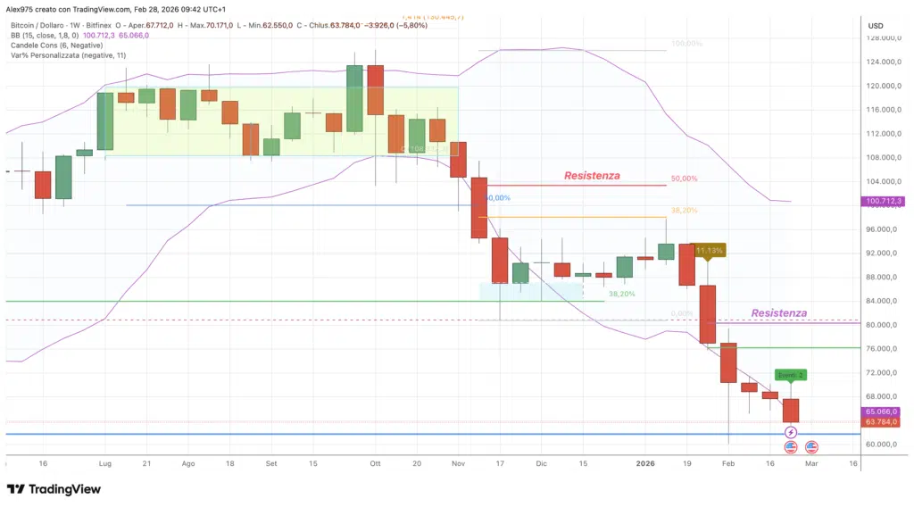 Bitcoin (BTC) - weekly 28 febbraio 2026