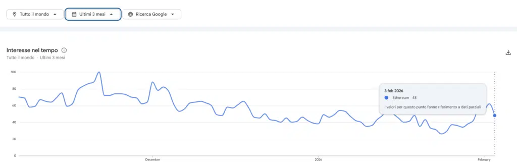 Etheruem (ETH) - Google Trends
