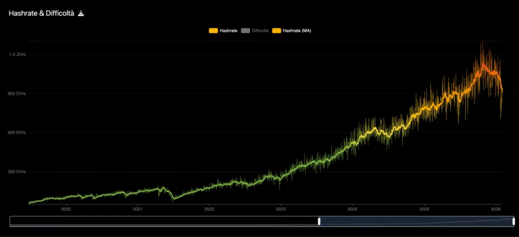 Hashrate Bitcoin