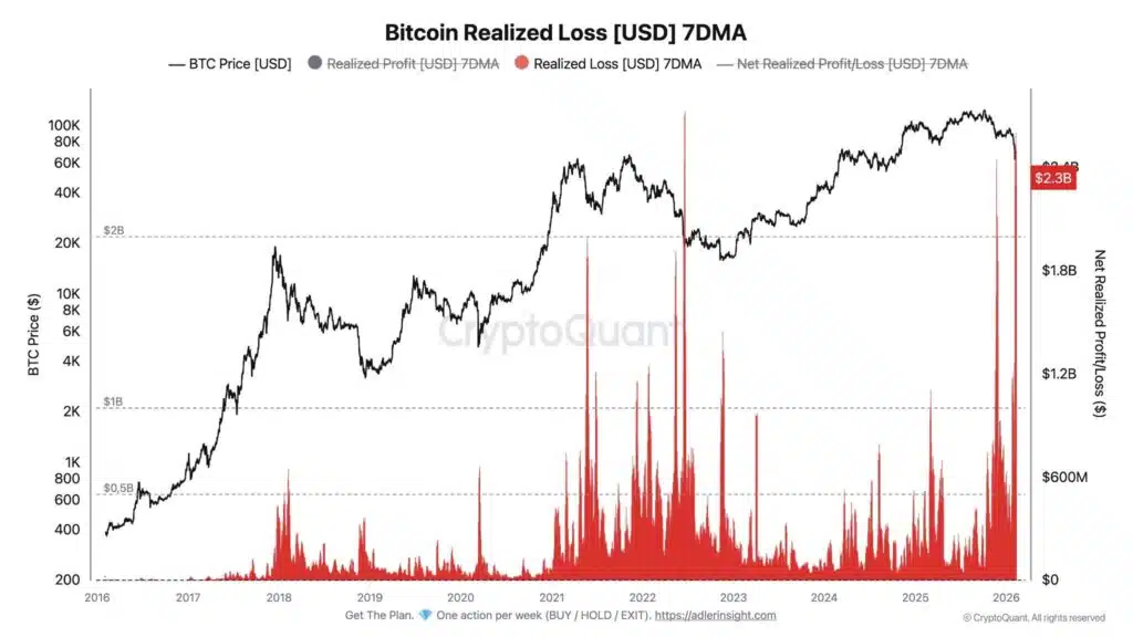 Perdite realizzate Bitcoin media 7 giorni
