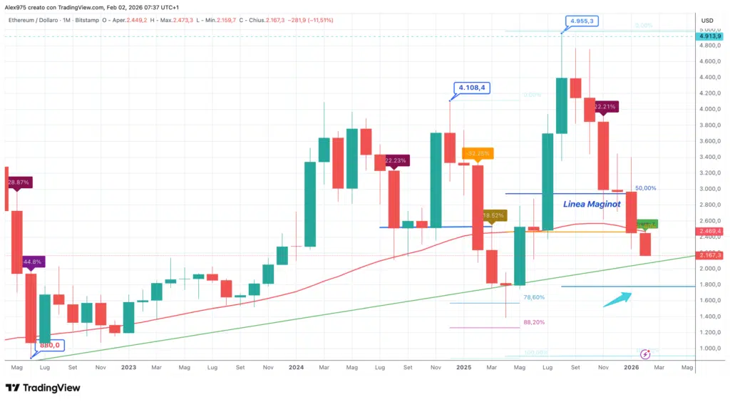 Etheruem (ETH) - monthly febbraio 2026