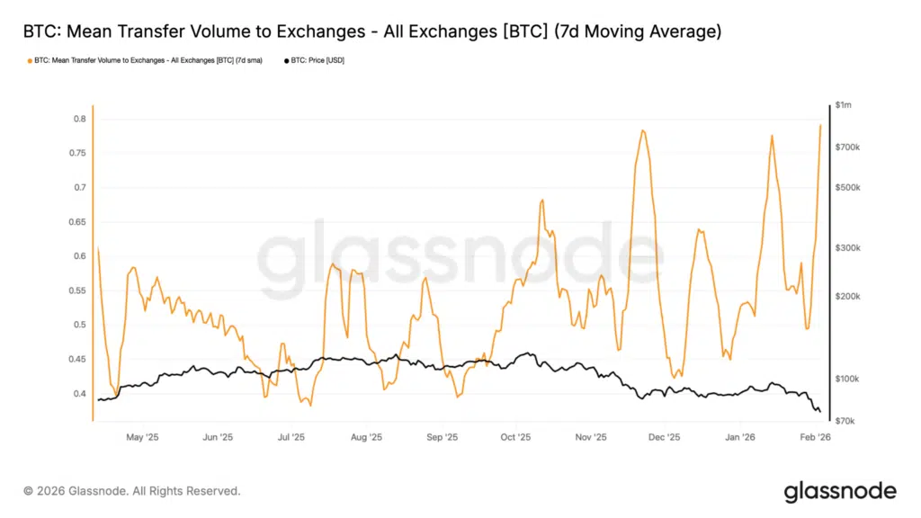 Inflow Bitcoin su exchange