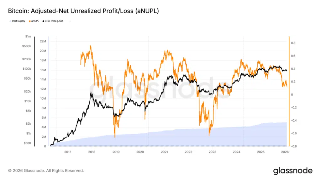 Profitte e perdite non realizzate