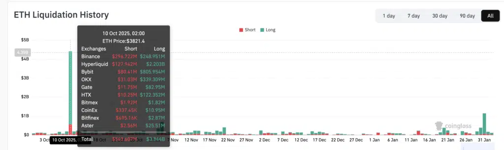 Liquidazioni Ethereum