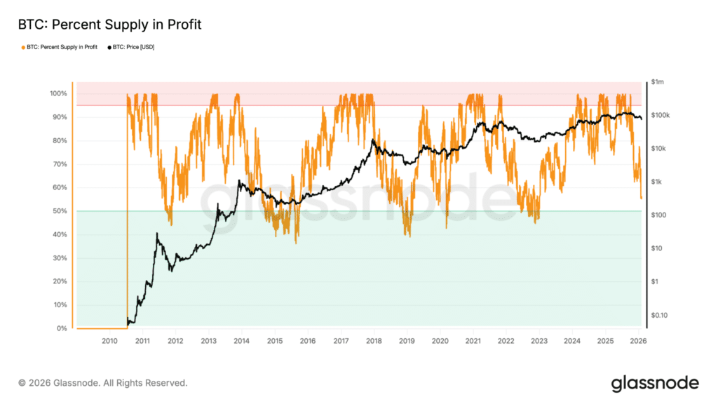 Percentuale supply in profitto Bitcoin