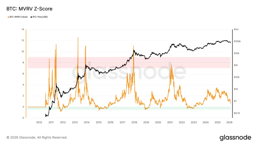 MVRV Z-Score Bitcoin