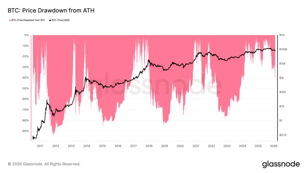 Drawdown Bitcoin da ogni ATH