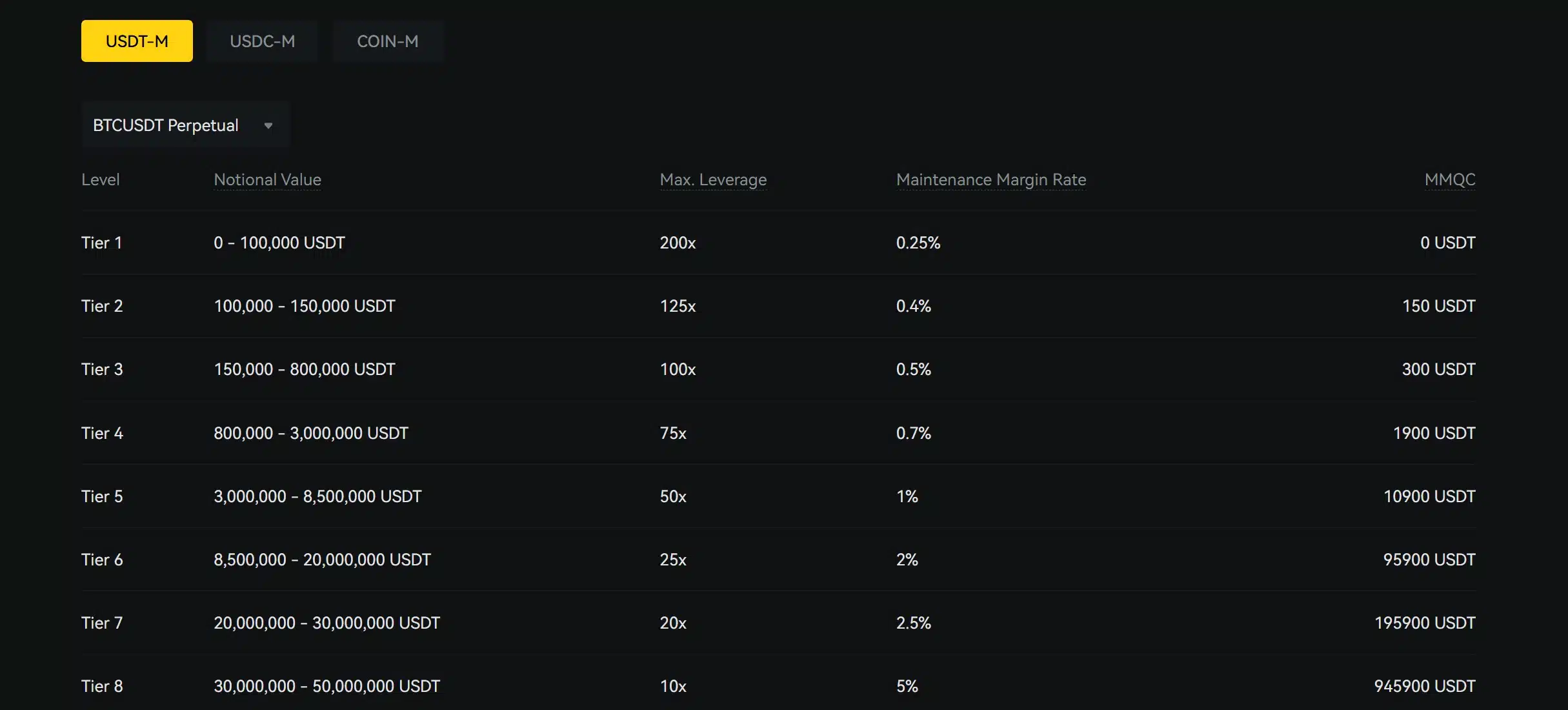 Leva finanziaria massima su BYDFi Futures