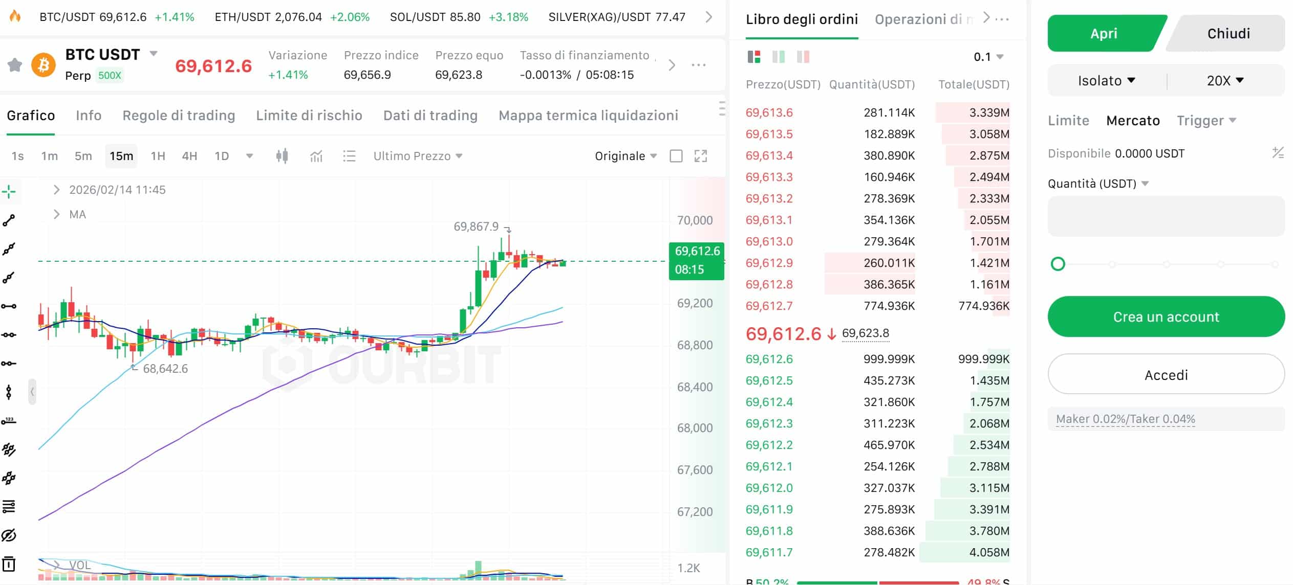 Ourbit piattaforma futures