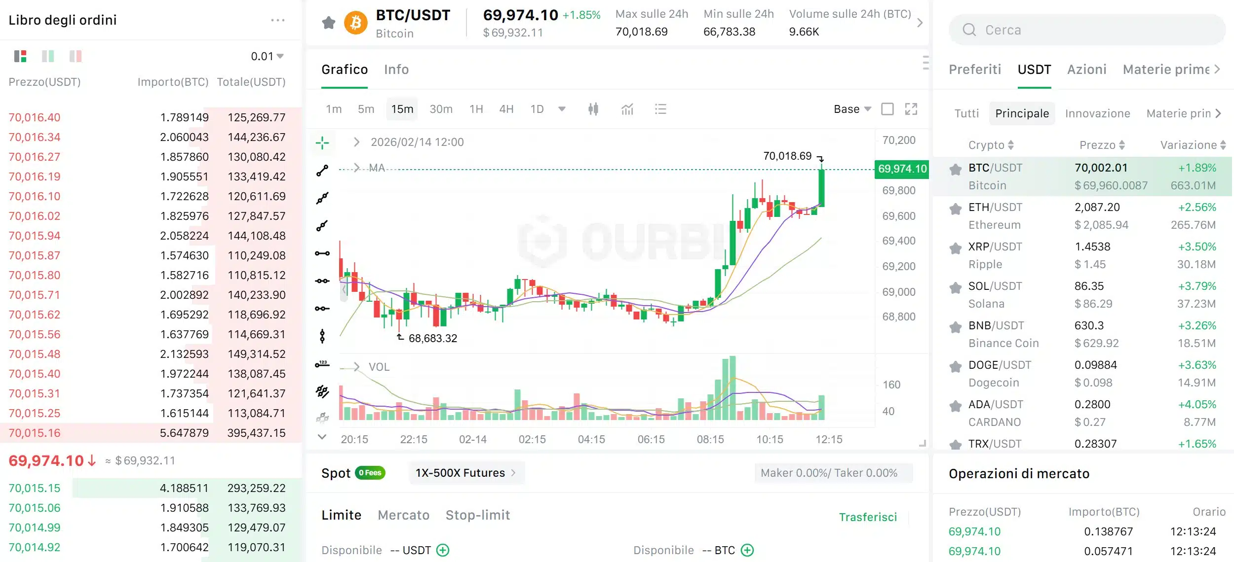 Ourbit piattaforma trading Spot