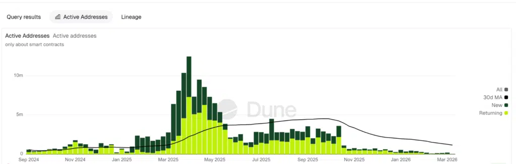 Actvie Addresses Kaia - Fonte- Dune