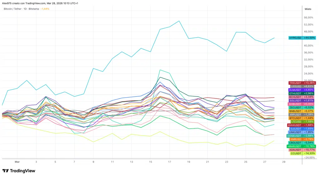Tendance du Top 20 des cryptomonnaies