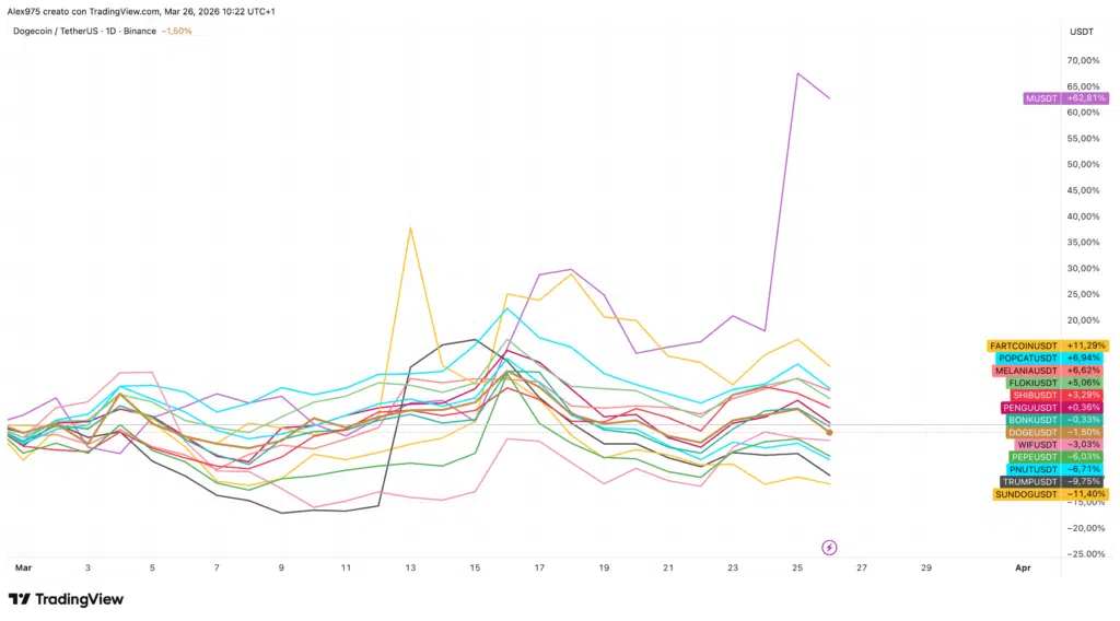 Andamento Meme Coin a marzo 2026