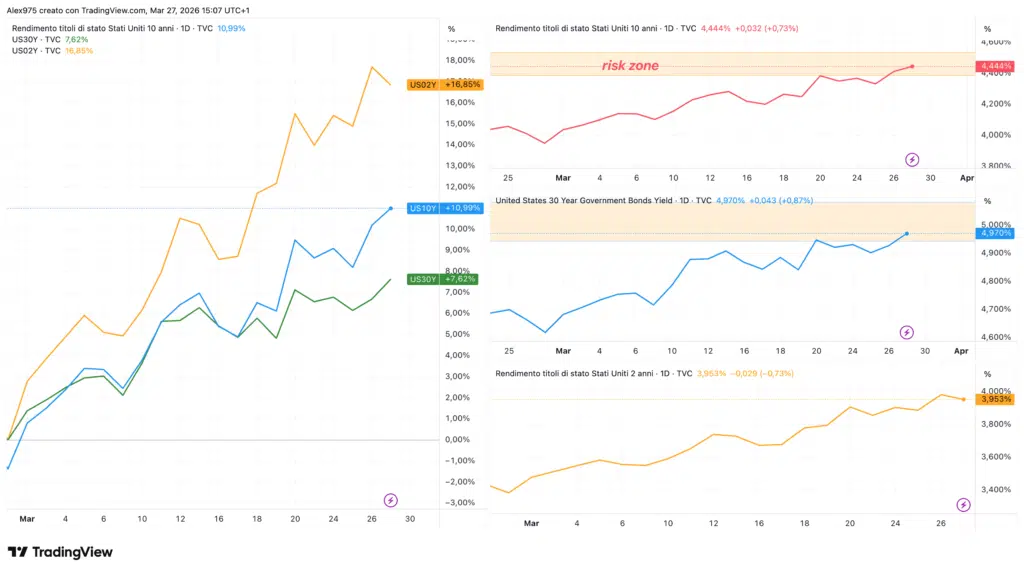 Andamento Treasury in Marzo