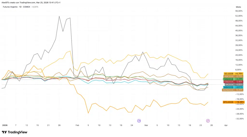 Andamento oro - argento -bitcoin da inizio 2026