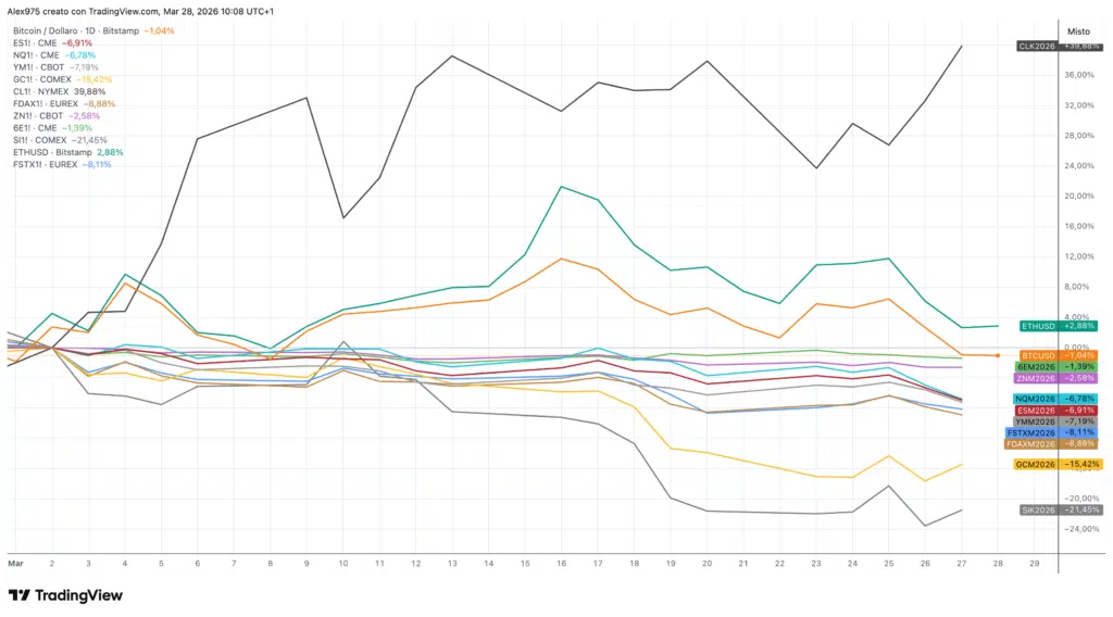 Un mois de guerre en Iran : le pétrole brut s’envole, les cryptomonnaies ralentissent et l’or et l’argent s’effondrent [Analisi] - La Crypto Monnaie