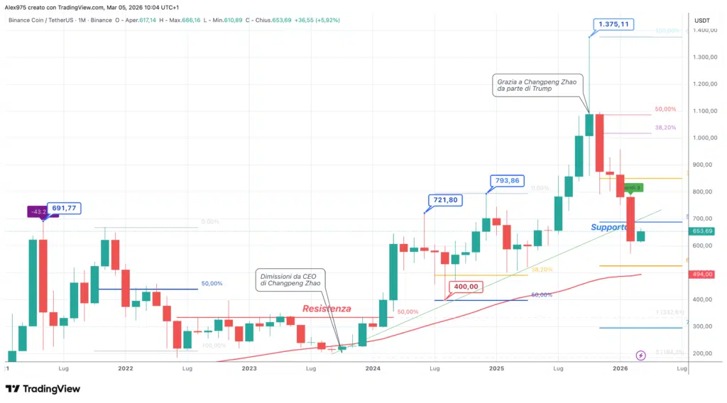 Binance Coin (BNB) - weekly 05 marzo 2026