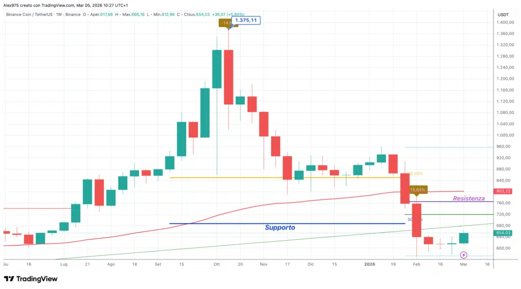 Binance Coin (BNB) - monthly marzo 2026