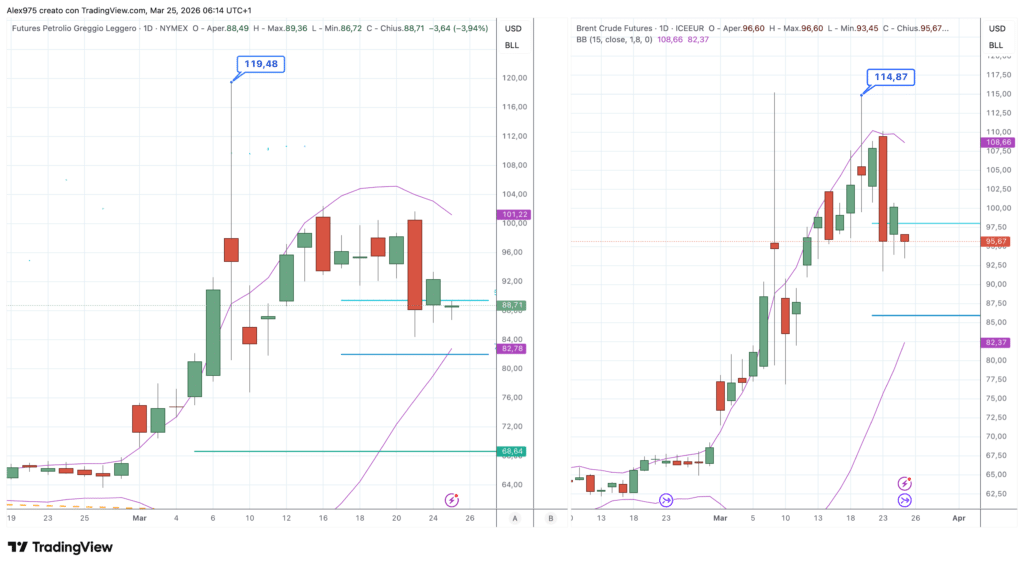 Future Petrolio WTI e Brent - Grafico daily 25 marzo 2026