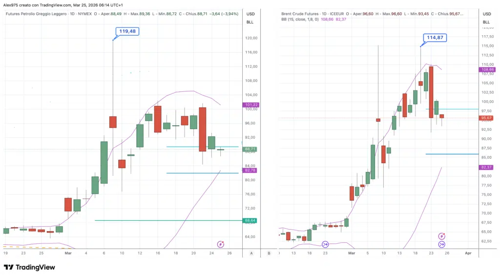 Future Petrolio WTI e Brent - Grafico daily 25 marzo 2026