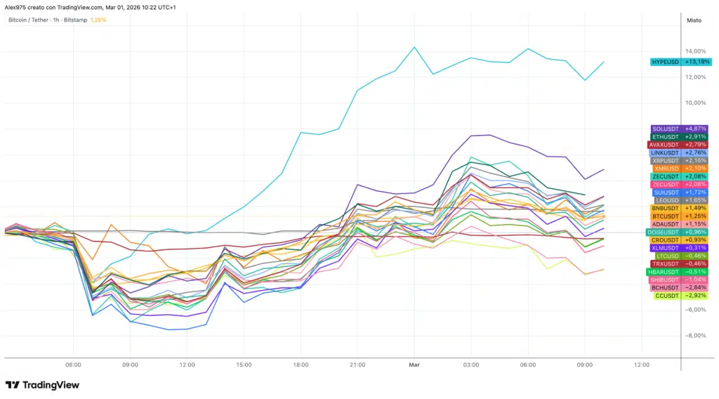 Crypto Top 20 - Grafico 1H