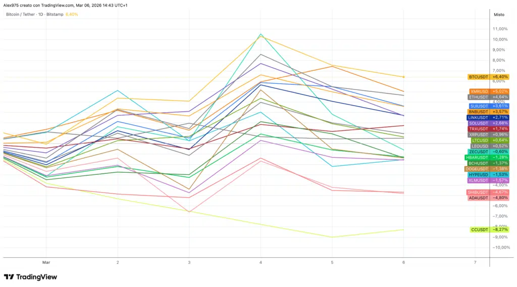 Crypto Top 20 andamento Marzo 2026