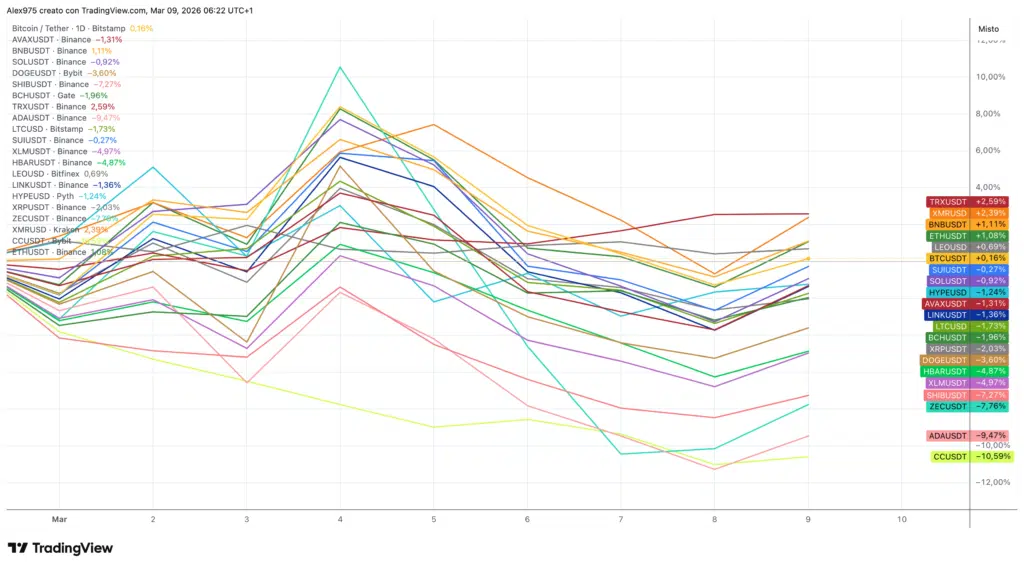 Crypto Top 20 Marzo 2026