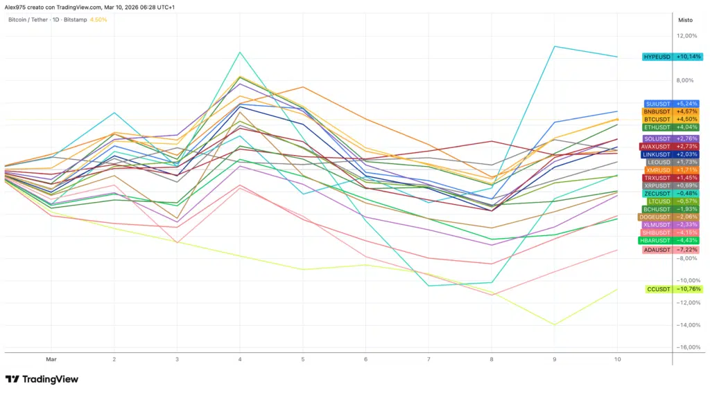 Crypto Top 20 andamento di marzo