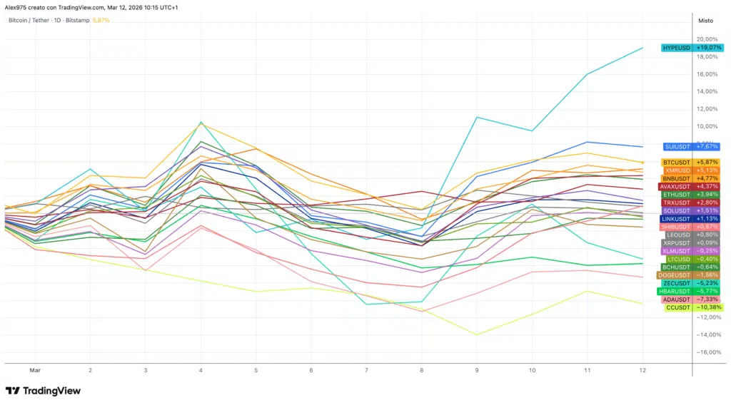 Crypto Top 20 da inizio Marzo