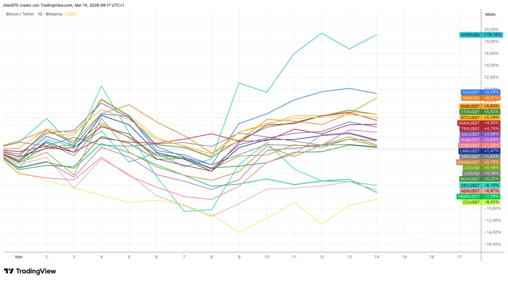 Crypto Top 20 da inizio marzo