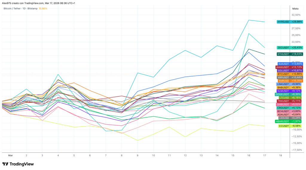 Andamento crypto Top 20 a marzo 2026