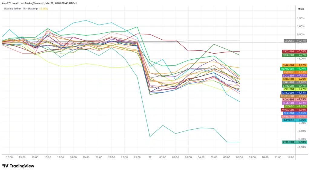 Crypto Top 20 - grafico 1H