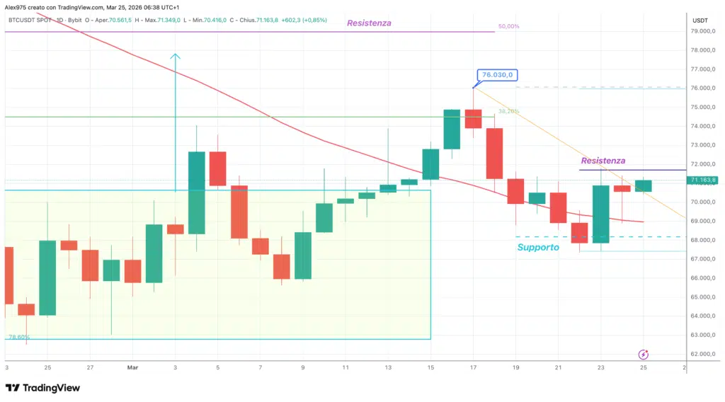 Bitcoin (BTC) - daily 25 marzo 206