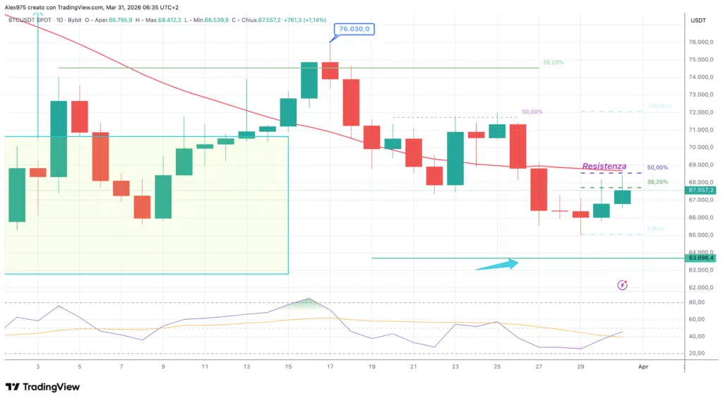 Bitcoin (BTC) - daily 31 marzo 2026