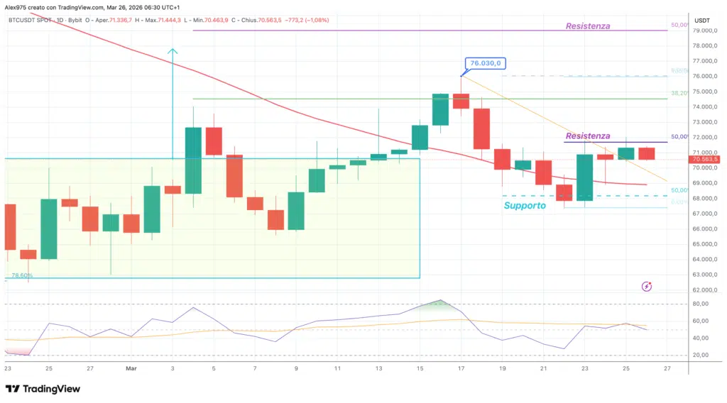 Bitcoin (BTC) - daily 26 marzo 2026