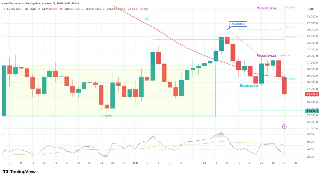 Bitcoin (BTC) - daily 27 marzo 2026