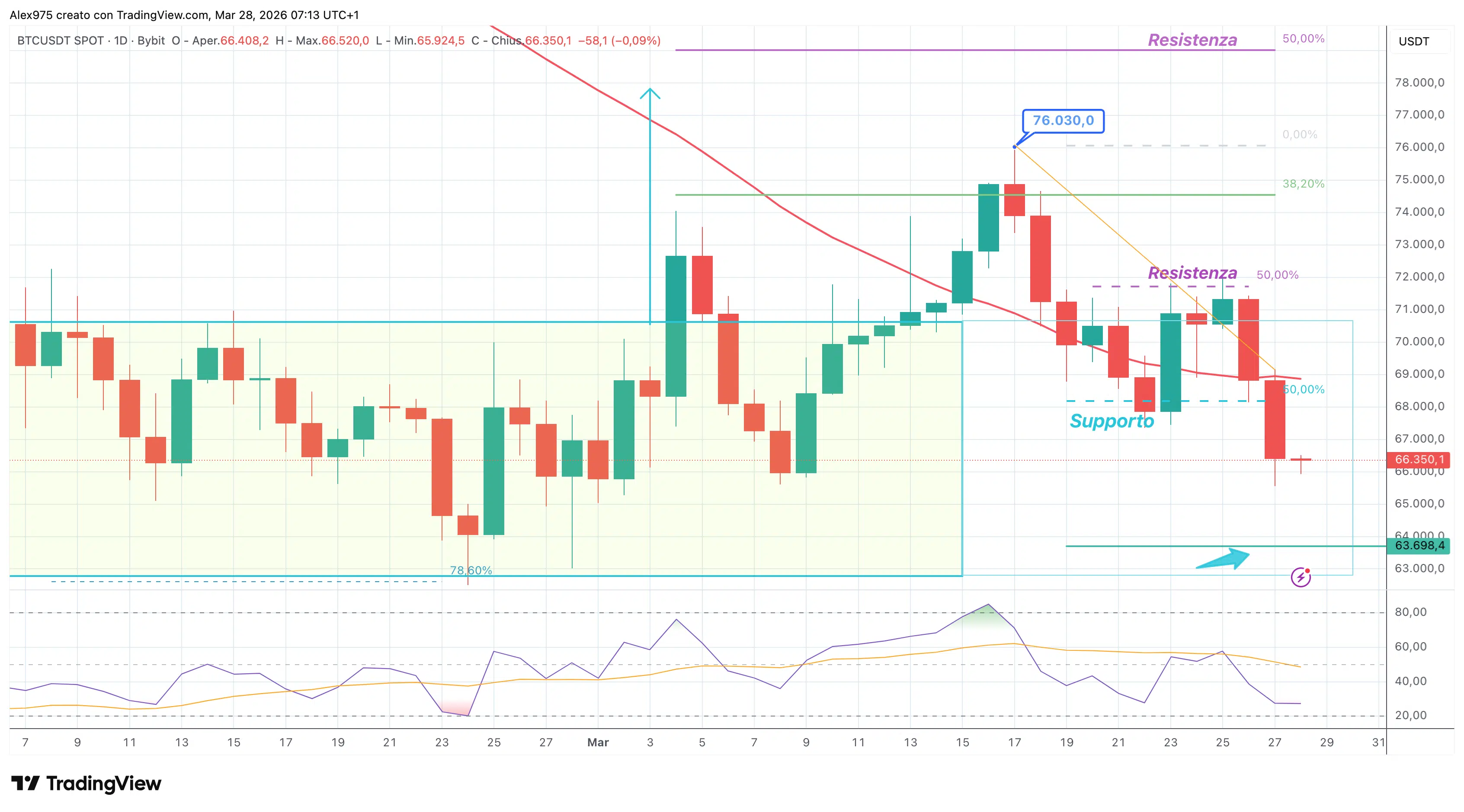 Bitcoin (BTC) - daily 28 marzo 2026