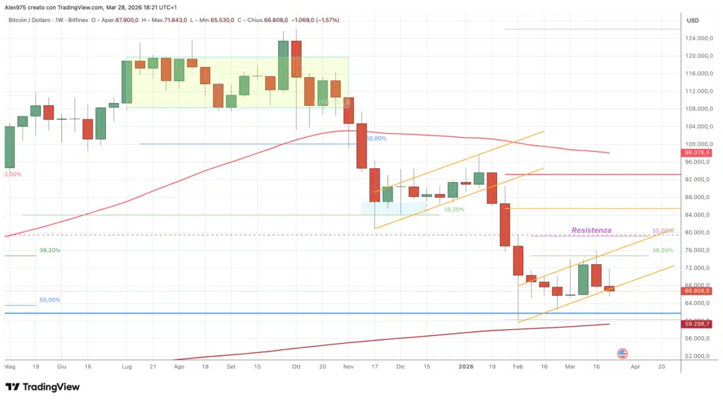 Bitcoin (BTC) marzo 2026